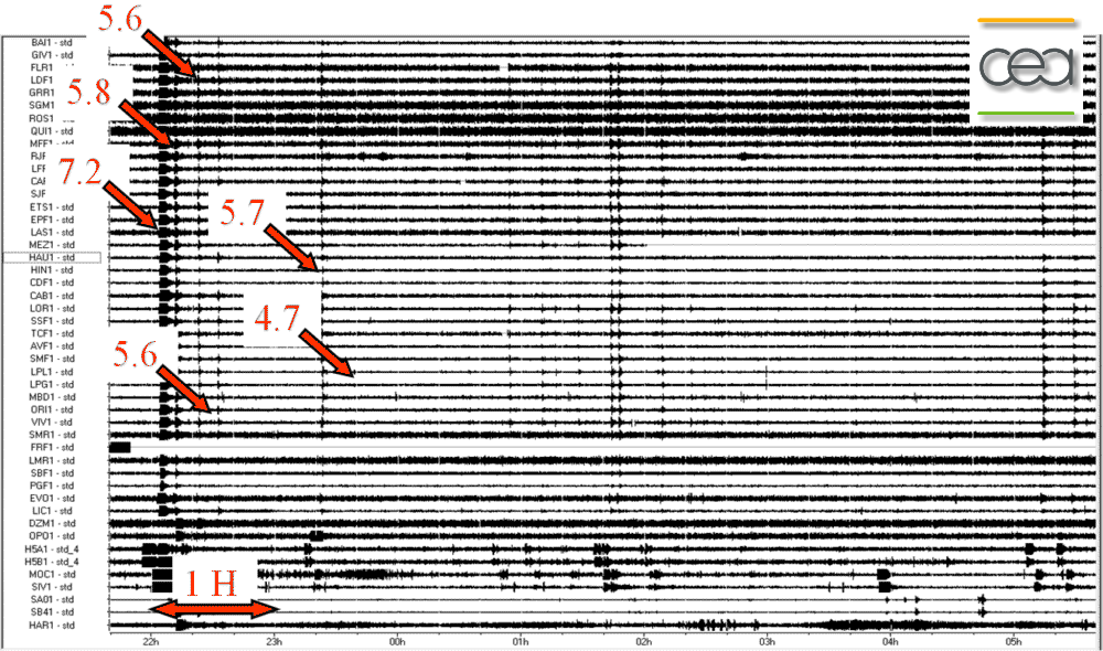 8 heures denregistrements sismiques de stations utilises au CEA/DASE. On peut voir le sisme principal de magnitude 7,2, les 5 premires rpliques dans les deux heures suivantes avec leurs magnitudes visibles sur le rseau mtropolitain (suprieures ou gales  4,7)  ainsi que les nombreuses autres rpliques qui ont eu lieu par la suite.
