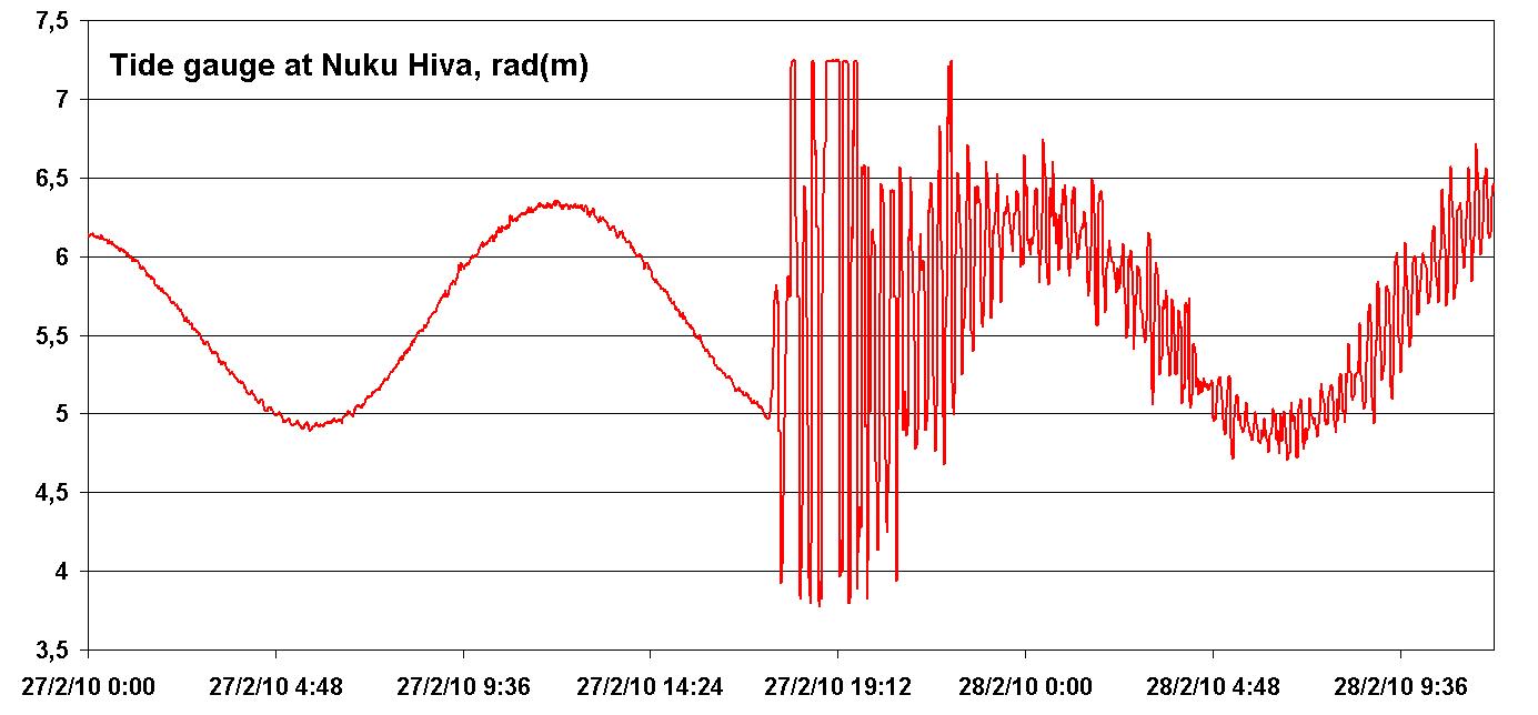 Tide gauge records in Nuku Hiva