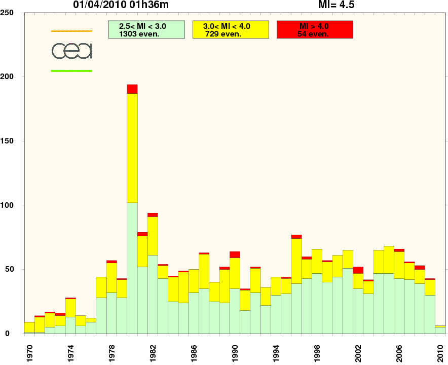 Histogramme de la sismicité au voisinage de  Bagnères-de-Bigorre depuis 1970 (base de données LDG).