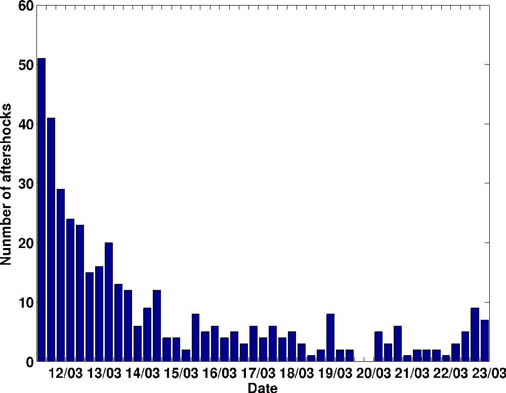 Histogram showing the number of aftershocks of magnitude greater than or equal to 5, occurring in 6-hour time slices following the 11 March earthquake (source: EMSC)