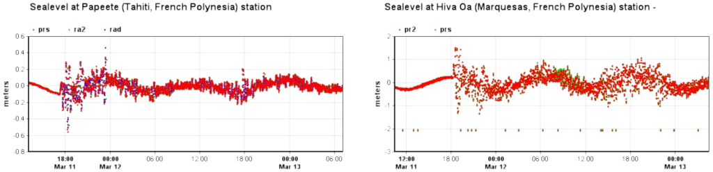 Variations of sea level recorded on tide-gauges during the passage of the tsunami (Source IOC-VLIZ) over a duration of more than 24 hours. On the left: Papeete (Tahiti, French Polynesia), on the right: Hiva Oa (Marquesas Islands, French Polynesia), In red: measurements by pressure transducer; in green and blue: measurements by radar. We can clearly see a second wave train, 24 hours after the first series of waves, which was reflected off the West coast of South America.