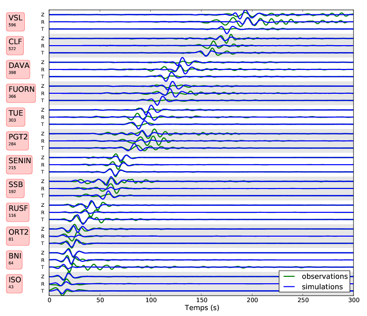 Signaux sismiques synthtiques (en bleu) et observs (en vert) du sisme de Barcelonnette sur les composantes verticale, radiale et transversale (bande passante [0,03  0,1]Hz)
