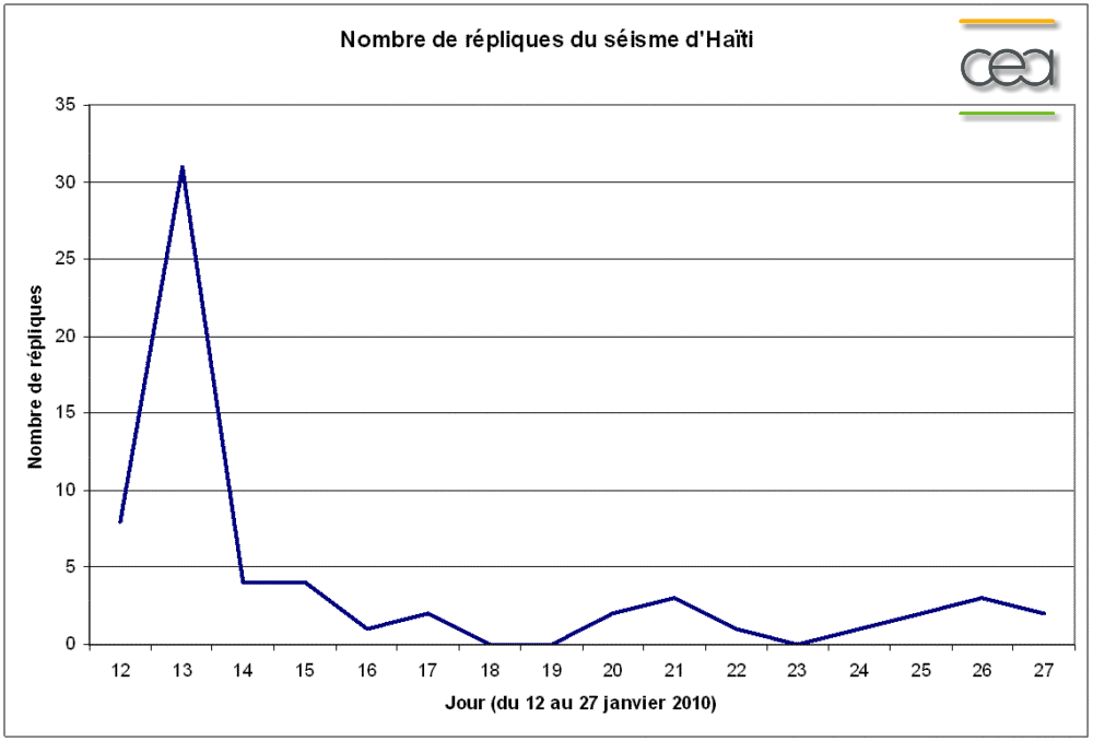 Nombre de répliques de magnitude 4 ou supérieure enregistrées par jour jusqu’au 03/02/2010 (sources CSEM pour les événements de magnitude < 4,6). Aucun événement n’a été détecté dans cette plage de magnitude entre le 27/01/2010 et le 03/02/2010.