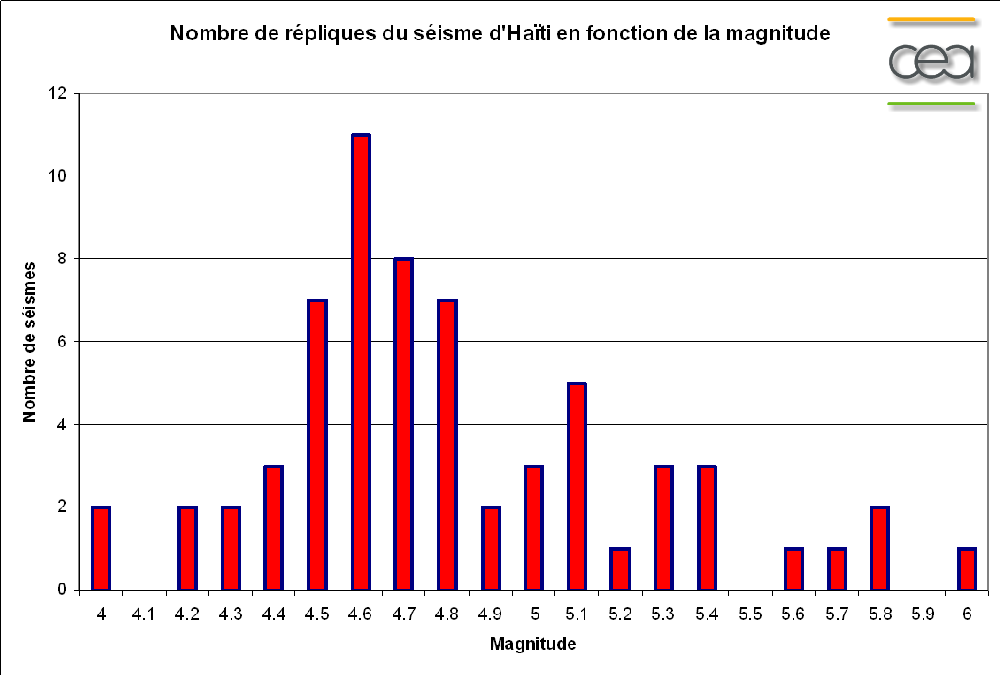 Nombre de répliques de magnitudes 4 ou supérieures enregistrées entre le 12/01/2010 et le 03/02/2010 (sources CSEM pour les événements de magnitude < 4,6).